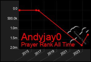 Total Graph of Andyjay0