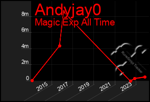 Total Graph of Andyjay0