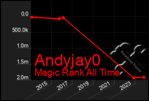 Total Graph of Andyjay0