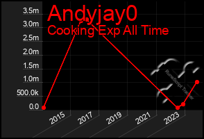 Total Graph of Andyjay0