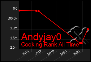 Total Graph of Andyjay0