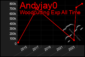 Total Graph of Andyjay0