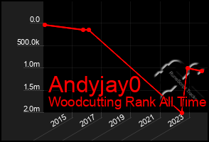 Total Graph of Andyjay0