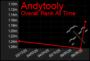 Total Graph of Andytooly