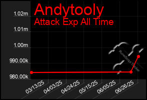 Total Graph of Andytooly