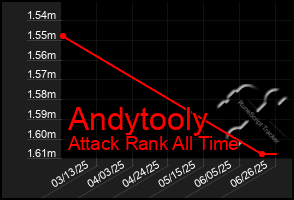 Total Graph of Andytooly