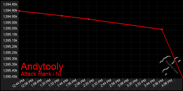 Last 24 Hours Graph of Andytooly