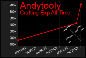 Total Graph of Andytooly