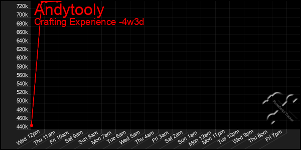 Last 31 Days Graph of Andytooly