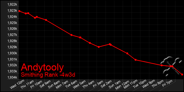 Last 31 Days Graph of Andytooly