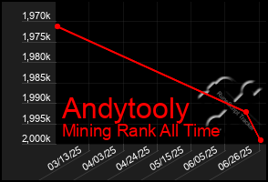 Total Graph of Andytooly