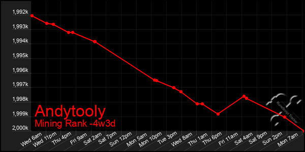 Last 31 Days Graph of Andytooly