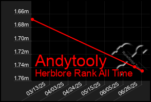 Total Graph of Andytooly