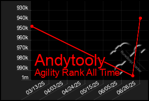 Total Graph of Andytooly