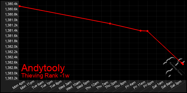 Last 7 Days Graph of Andytooly