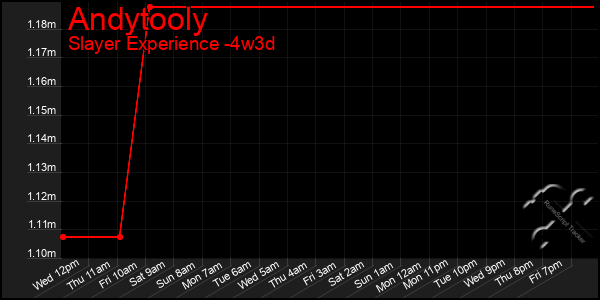 Last 31 Days Graph of Andytooly