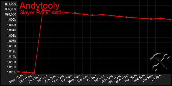 Last 31 Days Graph of Andytooly