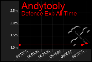Total Graph of Andytooly