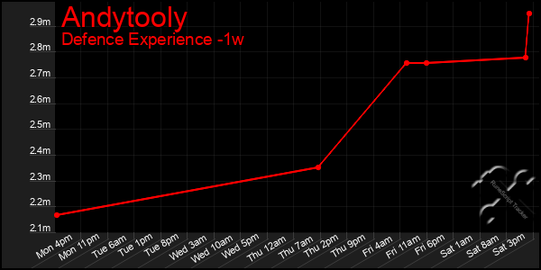 Last 7 Days Graph of Andytooly