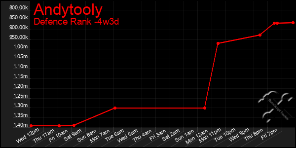 Last 31 Days Graph of Andytooly