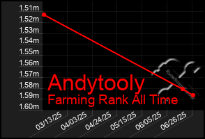 Total Graph of Andytooly