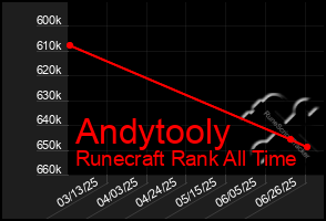 Total Graph of Andytooly