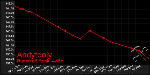 Last 31 Days Graph of Andytooly