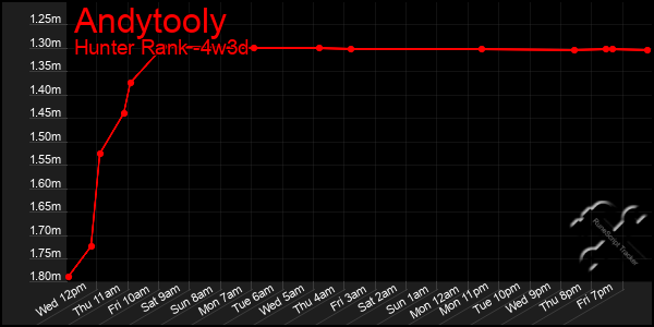 Last 31 Days Graph of Andytooly