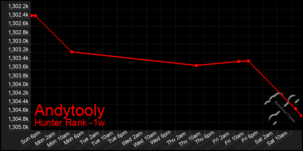 Last 7 Days Graph of Andytooly