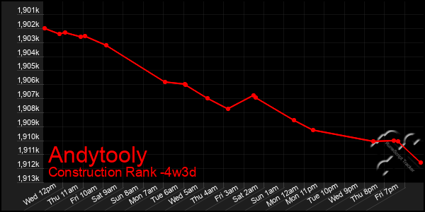 Last 31 Days Graph of Andytooly