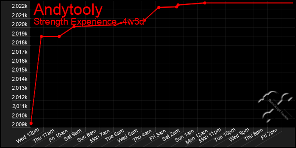 Last 31 Days Graph of Andytooly