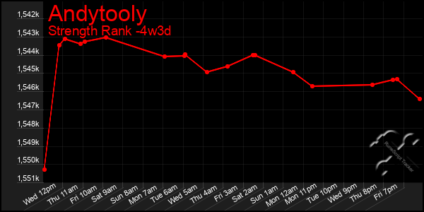 Last 31 Days Graph of Andytooly
