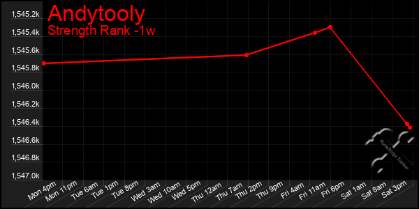 Last 7 Days Graph of Andytooly