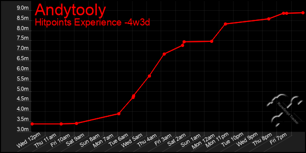 Last 31 Days Graph of Andytooly