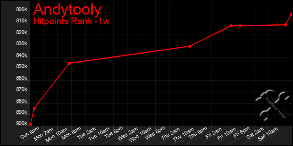 Last 7 Days Graph of Andytooly