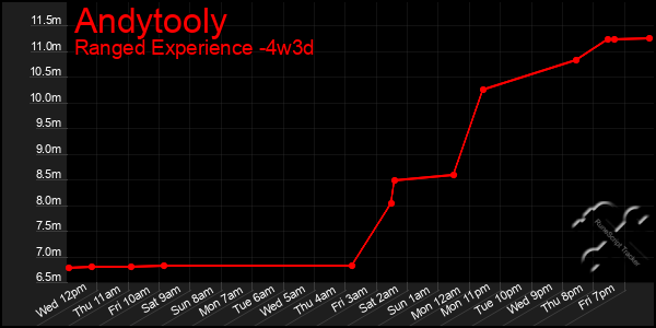 Last 31 Days Graph of Andytooly