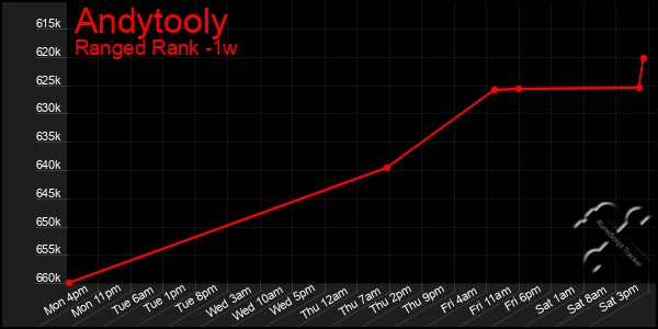 Last 7 Days Graph of Andytooly