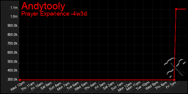 Last 31 Days Graph of Andytooly