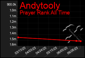 Total Graph of Andytooly