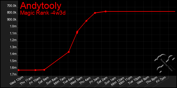 Last 31 Days Graph of Andytooly