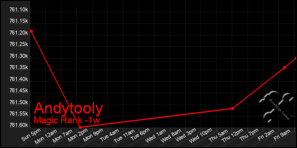 Last 7 Days Graph of Andytooly