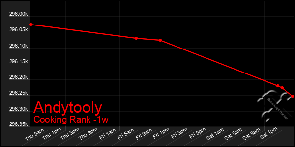 Last 7 Days Graph of Andytooly