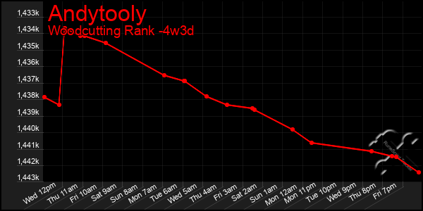Last 31 Days Graph of Andytooly