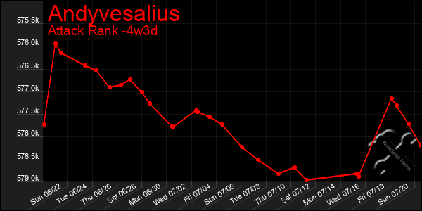 Last 31 Days Graph of Andyvesalius