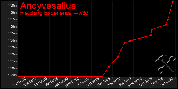 Last 31 Days Graph of Andyvesalius