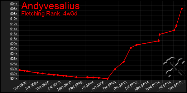 Last 31 Days Graph of Andyvesalius