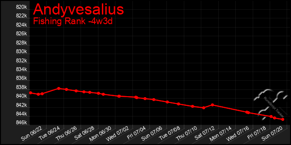 Last 31 Days Graph of Andyvesalius