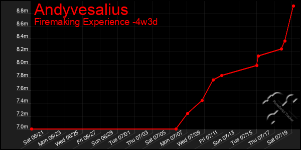 Last 31 Days Graph of Andyvesalius