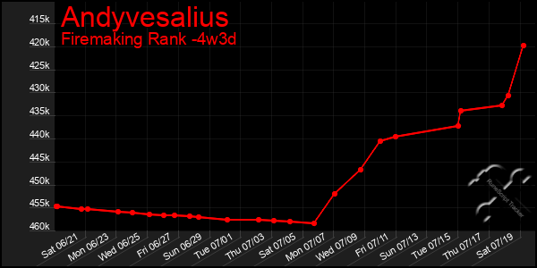 Last 31 Days Graph of Andyvesalius