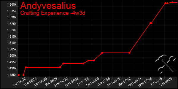 Last 31 Days Graph of Andyvesalius